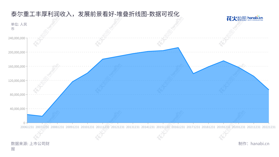  泰尔重工股份有限公司是一家位于安徽马鞍山市的冶金成套设备、核心设备、核心备件、表面技术、再制造、总包服务等六大系列产品的研发、生产、销售与服务公司，最近10年来未分配利润一直节节攀升。,"002347","泰尔股份","Taier Heavy Industry","邰紫鹏","邰紫鹏","国证Ａ指","数据可视化","上市公司财报","数据分析","堆叠折线图","花火数图","图表"