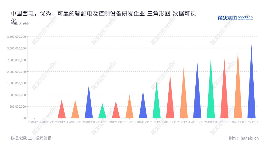 中国西电（601179）由丁小林董事长和赵启总经理领导，位于陕西西安，是高压、超高压及特高压交直流输配电设备的领先制造商及研发商。,"601179","中国西电","XD Electric","丁小林","赵启","国证Ａ指","巨潮小盘","中证500","中证央企","数据可视化","上市公司财报","数据分析","三角形图","花火数图","图表"