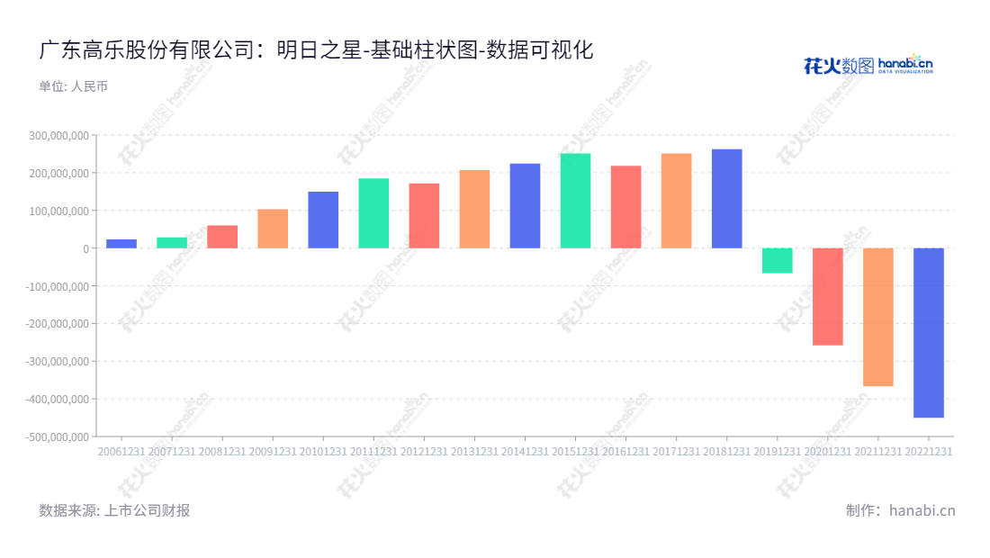 广东高乐股份有限公司（Goldlok Holdings (Guangdong) Co., Ltd.）专注于玩具和互联网教育，坐落于广东揭阳。该公司在2013年至2022年间的未分配利润总额已近7亿元。,"002348","高乐股份","Goldlok","杨旭恩","杨旭恩","国证Ａ指","数据可视化","上市公司财报","数据分析","基础柱状图","花火数图","图表"