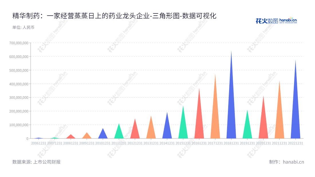 精华制药集团（002349）是一家江苏南通领先的研发、生产和销售传统中成药制剂、化学原料药及中间体、化工医药中间体、中药材及中药饮片、生物制药等产品的公司，拥有高达近60亿元的未分配利润，为投资者带来更多发展机遇。,"002349","精华制药","Jinghua Pharmaceutical","尹红宇","周云中","国证2000","国证Ａ指","深市精选","中小创新","数据可视化","上市公司财报","数据分析","三角形图","花火数图","图表"