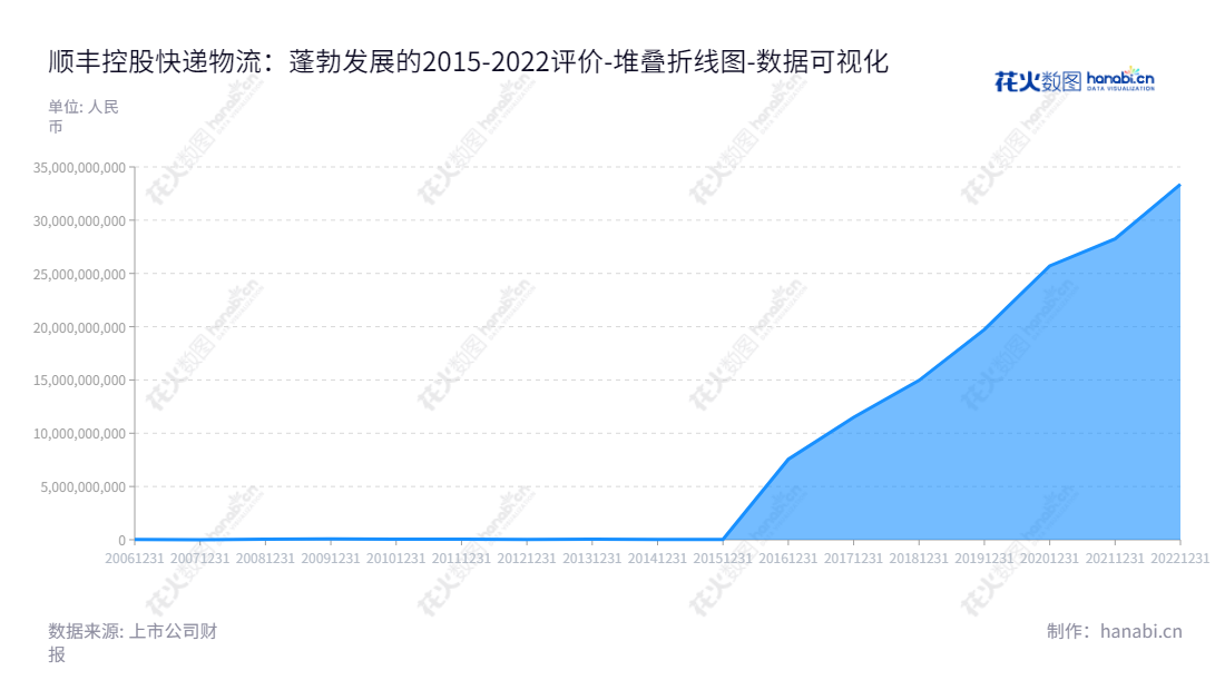 顺丰控股股份有限公司(S.F. Holding Co., Ltd.)是一家快递物流公司,位于广东深圳市,董事长王卫,总经理王卫,2010年至2022年未分配利润总计336亿元。,"002352","顺丰控股","SF Holding","王卫","王卫","ESG 300","分析师指数","国证A50","国证A指","沪深300","巨潮100","巨潮大盘","深成指R","深市精选","深证100","深证100R","深证300","深证成指","深证责任","中创100","中小100","中小300","中证100","数据可视化","上市公司财报","数据分析","堆叠折线图","花火数图","图表"