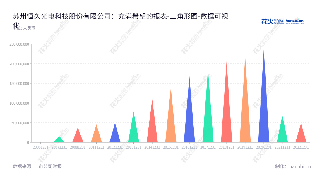 苏州恒久光电科技股份有限公司（Suzhou Goldengreen Technologies Ltd.）是江苏苏州市的一家研发、生产和销售激光有机光导鼓（Organic Photo-Conductor Drum）系列产品的领先企业，拥有近十年的持续利润增长，董事长余荣清兼任总经理，网址www.sgt21.com。,"002808","ST恒久","Suzhou Goldengreen","余荣清","余荣清","数据可视化","上市公司财报","数据分析","三角形图","花火数图","图表"