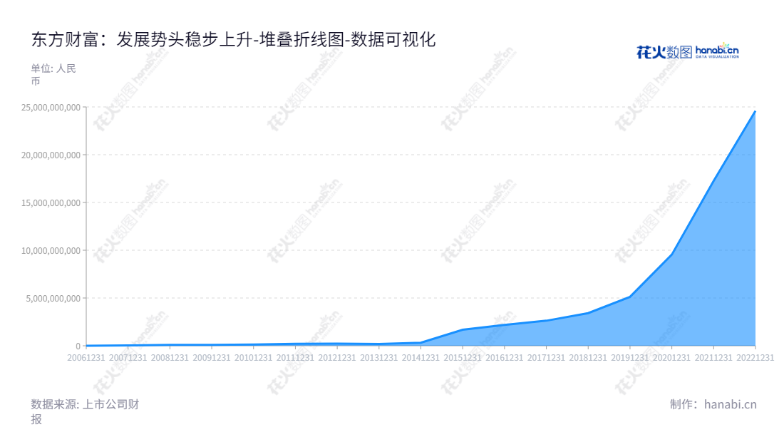 东方财富信息是一家位于上海的金融技术公司，主要提供证券业务、金融电子商务服务、金融数据服务和互联网广告服务等。,"300059","东方财富","East Money","其实","郑立坤","创业板50","创业板指","创业新兴","分析师指数","国证A50","国证Ａ指","沪深300","巨潮100","巨潮大盘","深成指R","深证100","深证100R","深证300","深证成指","深证新兴","中创100","中证100","中证新兴","数据可视化","上市公司财报","数据分析","堆叠折线图","花火数图","图表"