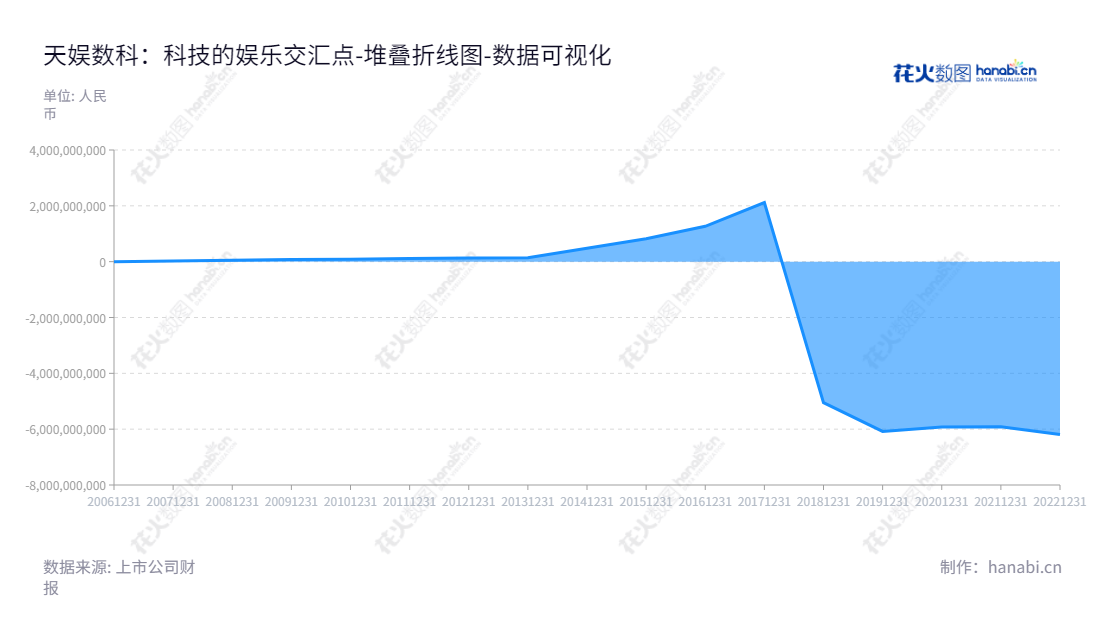 天娱数科是一家营运多元化游戏及娱乐产业的数字科技有限公司，提供广告营销、游戏业务、移动应用分发及影视娱乐服务。致力于为广大玩家带来最令人兴奋的数字体验。,"002354","天娱数科","Tianyu Group","沈中华","徐德伟","国证2000","国证Ａ指","数据可视化","上市公司财报","数据分析","堆叠折线图","花火数图","图表"