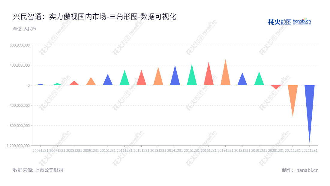 兴民智通（002355）是一家位于山东烟台市的钢制车轮研发、生产、车载信息系统及服务及车联网运营服务的公司，获得多年利润，董事长为匡文明，总经理为高赫男。,"002355","兴民智通","Xingmin ITS","匡文明","高赫男","国证Ａ指","数据可视化","上市公司财报","数据分析","三角形图","花火数图","图表"