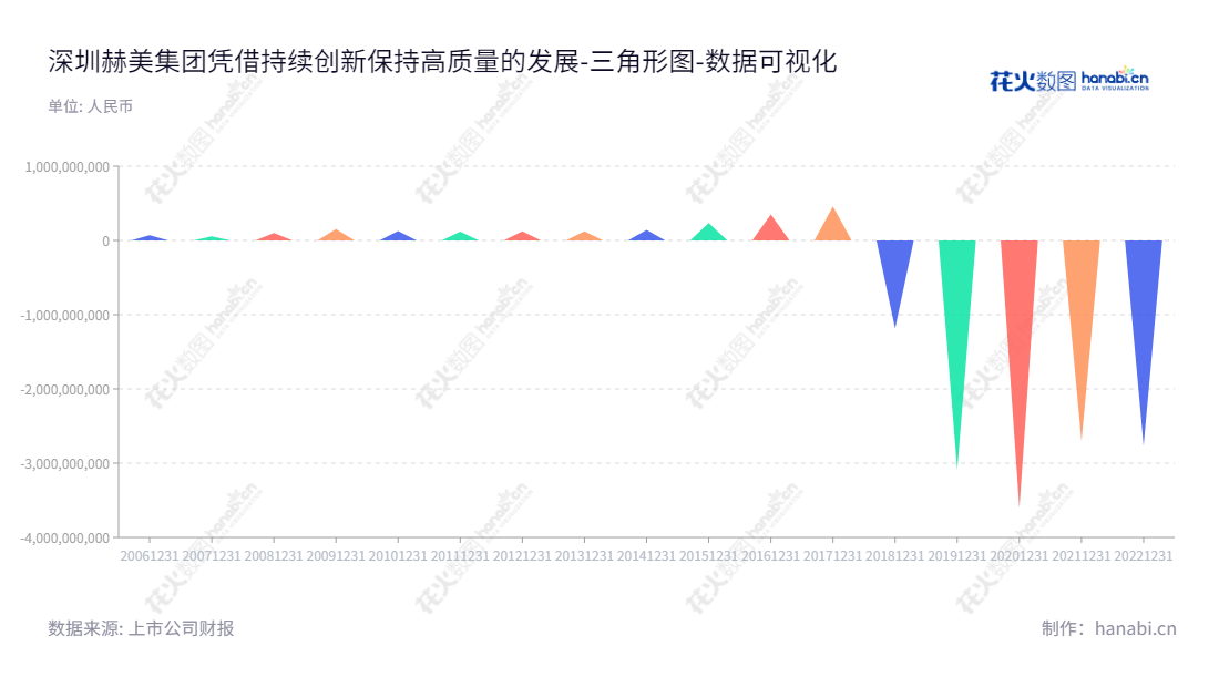 深圳赫美集团股份有限公司(Shenzhen Hemei Group Co., Ltd.)是位于广东深圳的国际品牌运营公司,拥有郑梓微董事长和许明总经理,拥有多年的财务利润管理业务。,"002356","赫美集团","HMJT","郑梓微","许明","国证2000","国证A指","数据可视化","上市公司财报","数据分析","三角形图","花火数图","图表"