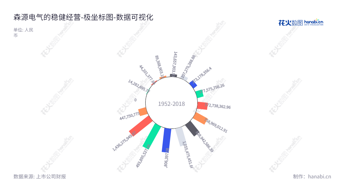 河南森源电气股份有限公司（Henan Senyuan Electric）专业于生产高低压成套开关设备、高低压电器元器件、智能型光伏发电系统专用输变电设备、全系列智能型直交流充电桩及智能型电能质量治理装备，是一家有著十多年历史的高科技电气生产企业。,"002358","森源电气","Senyuan Electric","赵中亭","韩永亮","国证Ａ指","数据可视化","上市公司财报","数据分析","极坐标图","花火数图","图表"