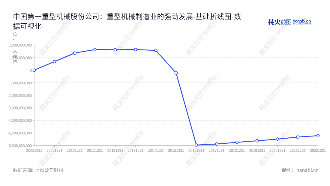 description="中国第一重型机械股份公司(601106)是一家位于黑龙江齐齐哈尔市的重型机械制造企业，为冶金、电力、能源、交通运输、矿山、石化等行业及国防建设提供重大成套技术装备、高新产品及技术服务，网址为www.cfhi.com。","601106","中国一重","CFHI","陆文俊","国证Ａ指","巨潮小盘","中证500","中证央企","数据可视化","上市公司财报","数据分析","基础折线图","花火数图","图表"