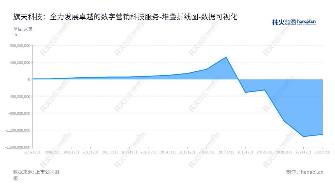 旗天科技（300061），专注于数字营销科技服务，成立至今持续增长，董事长李天松，总经理陈明骏领导团队实现企业发展。,"300061","旗天科技","QITIAN Technology","李天松","陈明骏","国证2000","国证Ａ指","数据可视化","上市公司财报","数据分析","堆叠折线图","花火数图","图表"