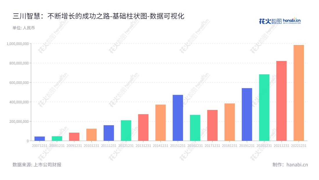 三川智慧科技股份有限公司（Sanchuan Wisdom Technology Co., Ltd.），位于江西鹰潭市，专门从事水表产品的研发、生产和销售，拥有十年未分配利润积累的经验。,"300066","三川智慧","Sanchuan Wisdom","李建林","李强祖","国证2000","国证Ａ指","中小创新","数据可视化","上市公司财报","数据分析","基础柱状图","花火数图","图表"