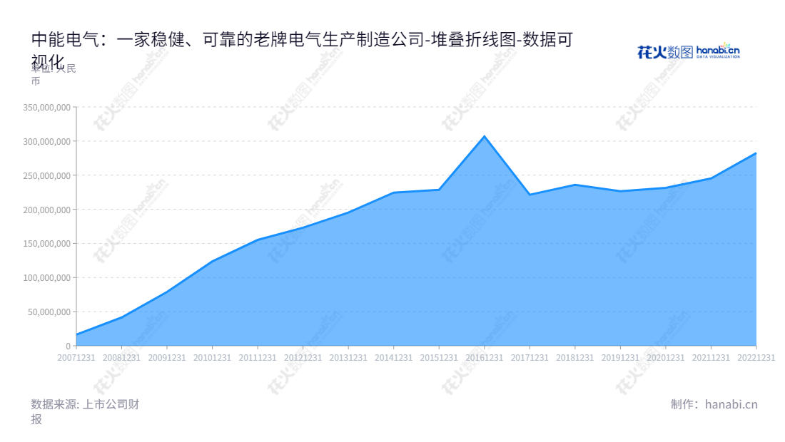 ：中能电气（300062）是一家股票上市公司，主营中低压配电及控制设备产品的研发、生产和销售。近年来，其未分配利润继续上涨，为投资者提供了机遇。,"300062","中能电气","CEE Installations","陈添旭","CHEN MANHONG","国证2000","国证Ａ指","数据可视化","上市公司财报","数据分析","堆叠折线图","花火数图","图表"