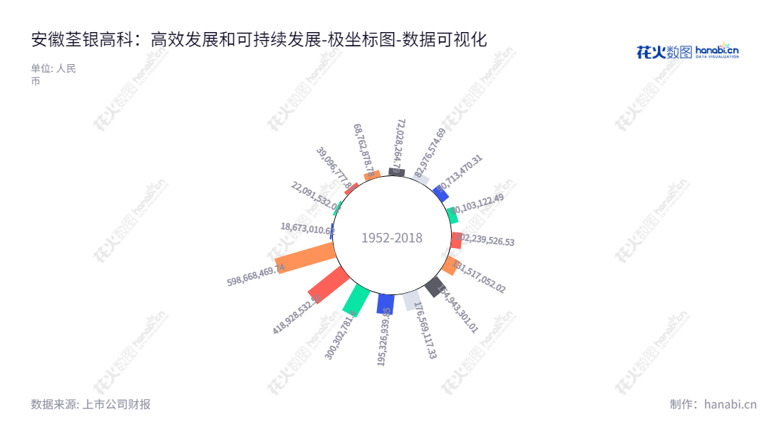 安徽荃银高科种业股份有限公司（Winall Hi-tech Seed Co., Ltd.）专业从事高产、优质杂交水稻种子研发、繁育、推广及服务。以致力于提升农业可持续农业发展的经营理念助力中国农业。,"300087","荃银高科","Winall Hi-Tech","覃衡德","张琴","国证2000","国证Ａ指","中小创新","中证央企","数据可视化","上市公司财报","数据分析","极坐标图","花火数图","图表"