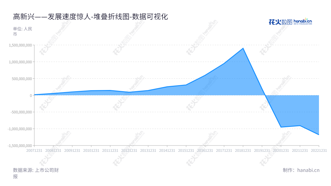 高新兴科技集团股份有限公司是一家主要从事物联网核心技术研发及行业应用的广东广州公司，十年未分配利润进行逐渐降低的势头。,"300098","高新兴","Gosun","刘双广","刘双广","国证2000","国证Ａ指","数据可视化","上市公司财报","数据分析","堆叠折线图","花火数图","图表"