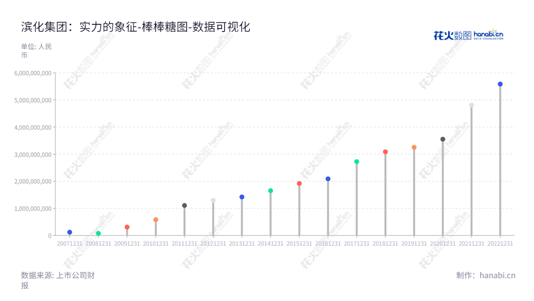 滨化集团股份有限公司（Befar Group Co., Ltd.）是一家从事有机、无机化工产品的生产、加工与销售的山东滨州市企业，10 年未分配利润多达 5. 58 亿元。,"601678","滨化股份","Befar","于江","任元滨","国证2000","国证Ａ指","数据可视化","上市公司财报","数据分析","棒棒糖图","花火数图","图表"