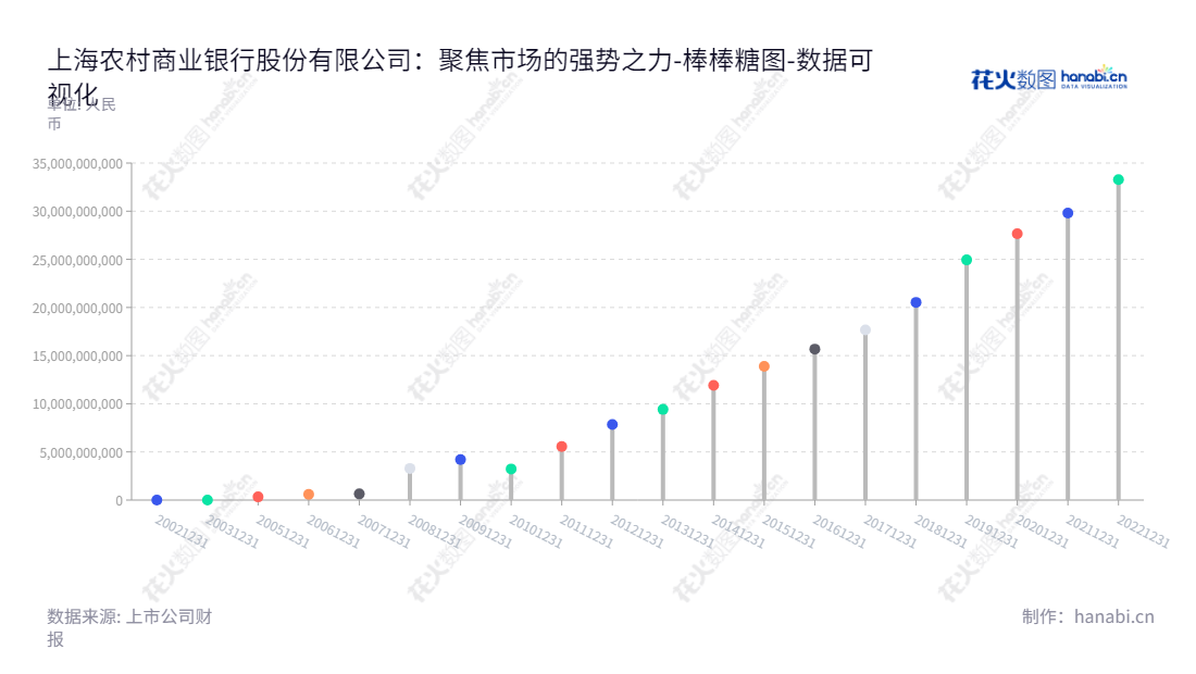 上海农村商业银行股份有限公司（沪农商行）是位于上海市上的一家公司银行与 金融机构，由徐力担任董事长和顾建忠担任总经理，拥有丰富的历史沿革和可靠的未分配利润。,"601825","沪农商行","Shanghai Rural Commercial Bank","徐力","顾建忠","国证Ａ指","巨潮中盘","上证380","数据可视化","上市公司财报","数据分析","棒棒糖图","花火数图","图表"