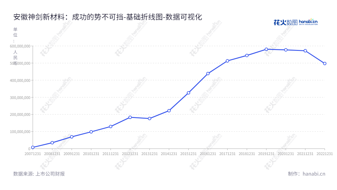 安徽神剑新材料股份有限公司（Anhui Shenjian New Materials Co., Ltd.）是一家主营化工新材料领域与高端装备制造领域的公司，董事长为刘志坚，总经理为刘志坚。是一家产品质量卓越和技术实力强的材料制造商，服务于化工、冶金、石油和能源等行业。,"002361","神剑股份","Shenjian Gufen","刘志坚","刘志坚","国证2000","国证Ａ指","数据可视化","上市公司财报","数据分析","基础折线图","花火数图","图表"