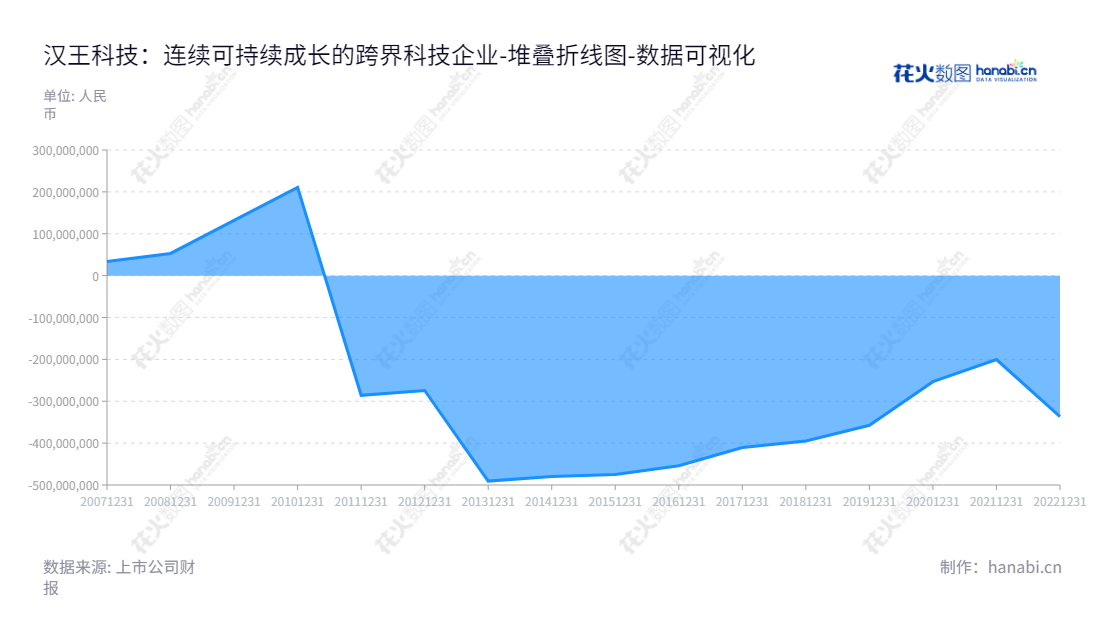 汉王科技股份有限公司（002362）位于北京，是一家以研发多领域智能交互技术为核心业务的高科技企业，由刘迎建先生担任董事长、朱德永先生担任总经理。,"002362","汉王科技","Hanwang","刘迎建","朱德永","国证2000","国证Ａ指","数据可视化","上市公司财报","数据分析","堆叠折线图","花火数图","图表"