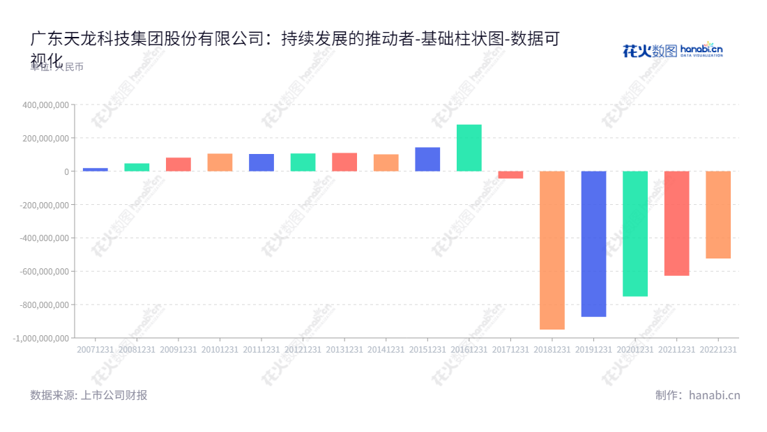 广东天龙科技集团股份有限公司（300063）主营互联网营销、油墨化工和林产化工业务，位于广东肇庆，拥有丰富经验的技术团队，是中国领先的知名企业。,"300063","天龙集团","Tloong Technology","冯毅","冯毅","国证Ａ指","数据可视化","上市公司财报","数据分析","基础柱状图","花火数图","图表"