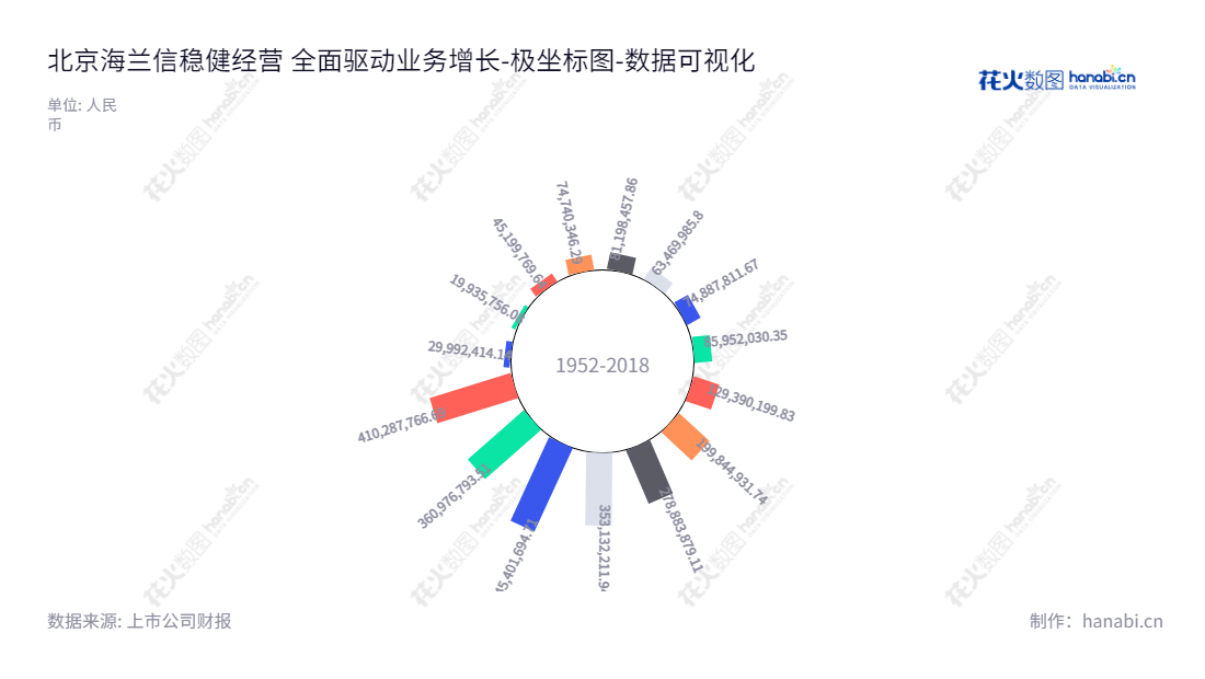 北京海兰信数据科技股份有限公司（Highlander Digital Technology Co., Ltd.）是市场领先的以智能船为核心的智能航海及海洋仪器装备及重大项目，系列雷达产品切入点的全球海洋立体观测网业务提供商。累计未分配利润达 410287766.69 元，主营业务覆盖全球十多个国家。,"300065","海兰信","Highlander","申万秋","冷慧卿","国证2000","国证Ａ指","中小创新","数据可视化","上市公司财报","数据分析","极坐标图","花火数图","图表"