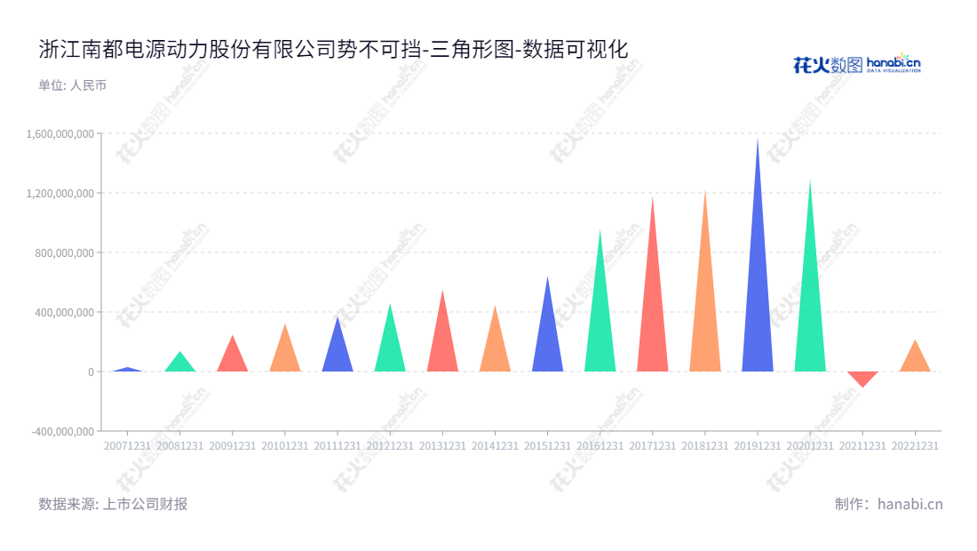 浙江南都电源动力股份有限公司（300068）是一家位于杭州的领先的电源供应商，主要业务涵盖通信及数据、智慧储能、新能源动力全系列产品及系统的研发、制造、销售、服务及环保型资源再生，有效满足客户高效、高可靠、低成本的电源要求。,"300068","南都电源","Narada","朱保义","朱保义","国证Ａ指","巨潮小盘","中小创新","数据可视化","上市公司财报","数据分析","三角形图","花火数图","图表"