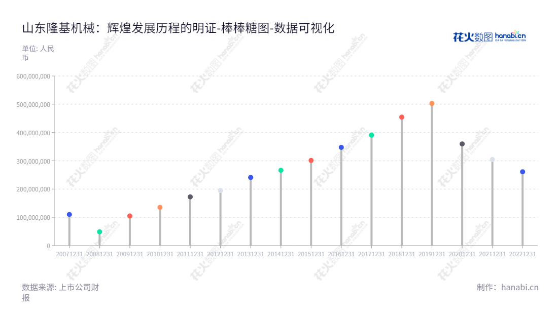 山东隆基机械股份有限公司（Shandong Longji Machinery Co., Ltd）是位于山东烟台的一家著名高新技术企业，专业从事汽车零部件的生产和销售，产品包括制动毂、制动盘和刹车片等。,"002363","隆基机械","Longji Machinery","张海燕","张海燕","国证Ａ指","数据可视化","上市公司财报","数据分析","棒棒糖图","花火数图","图表"