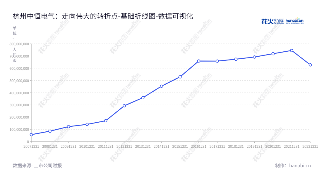杭州中恒电气是一家位于浙江省杭州市的高新技术企业，主要生产和销售通信电源、HVDC产品、电力操作电源、电力信息化、能源互联网等产品，经营至今，财务报表上未分配利润不断提升，资产负债管理能力逐步增强。,"002364","中恒电气","Zhongheng Electric","包晓茹","胥飞飞","国证2000","国证Ａ指","数据可视化","上市公司财报","数据分析","基础折线图","花火数图","图表"