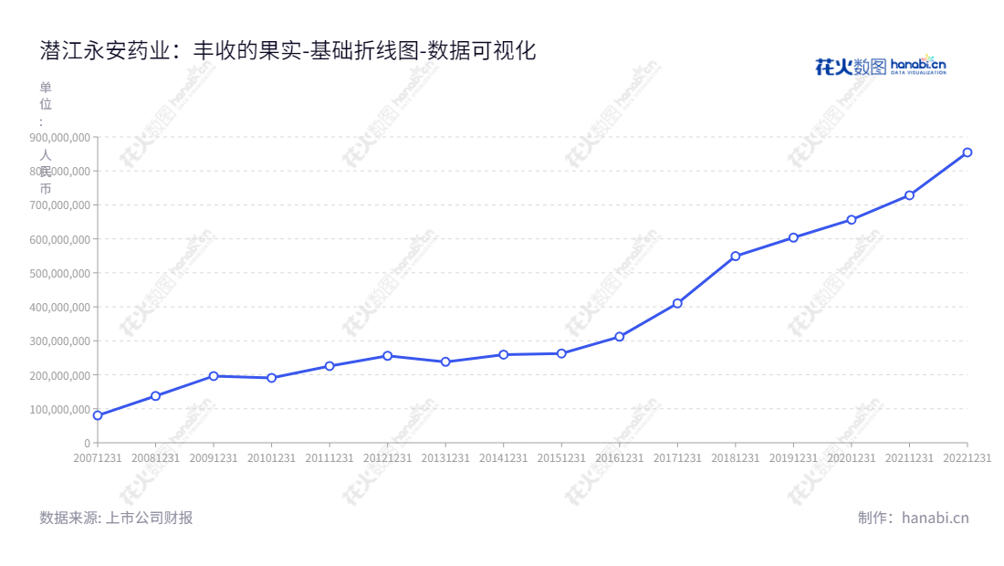 潜江永安药业股份有限公司是湖北潜江市的一家生产和销售牛磺酸产品和环氧乙烷等化工品，以及保健食品、减水剂等化工材料的上市公司，董事长为陈勇，总经理为洪仁贵，销售网站为www.chinataurine.com,"002365","永安药业","Yongan Pharmaceutical","陈勇","洪仁贵","国证2000","国证Ａ指","数据可视化","上市公司财报","数据分析","基础折线图","花火数图","图表"