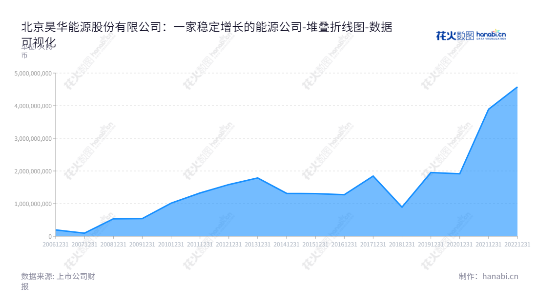 北京昊华能源股份有限公司（Beijing Haohua Energy Resource Co., Ltd.）是一家位于中国北京市的煤炭生产、销售、甲醇制造、销售和铁路特使线运输的公司。董事长为董永站，总经理为薛令光。,"601101","昊华能源","Haohua Energy","董永站","薛令光","国证2000","国证Ａ指","数据可视化","上市公司财报","数据分析","堆叠折线图","花火数图","图表"