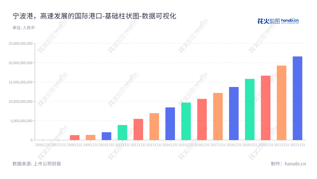 宁波港（601018）是一家集装箱装卸及相关业务、铁矿石装卸及相关业务、原油装卸及相关业务、其他货物装卸及相关业务、综合物流及其他业务为主的股份有限公司，坐落于浙江宁波市，董事长为毛剑宏，拥有连续多年未分配利润。,"601018","宁波港","Ningbo Port","毛剑宏","国证Ａ指","巨潮大盘","上证380","数据可视化","上市公司财报","数据分析","基础柱状图","花火数图","图表"