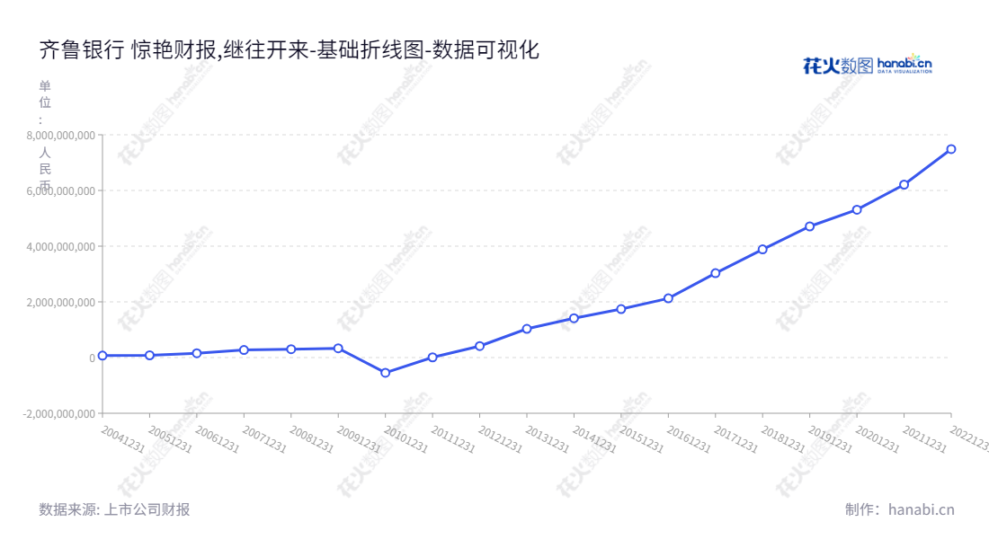 齐鲁银行(601665)是位于山东济南的个人与公司银行服务及资金业务的提供商，拥有丰富经验，致力于为客户提供更高效的金融服务。,"601665","齐鲁银行","Qilu Bank","郑祖刚","张华","国证Ａ指","巨潮小盘","上证380","中证500","数据可视化","上市公司财报","数据分析","基础折线图","花火数图","图表"