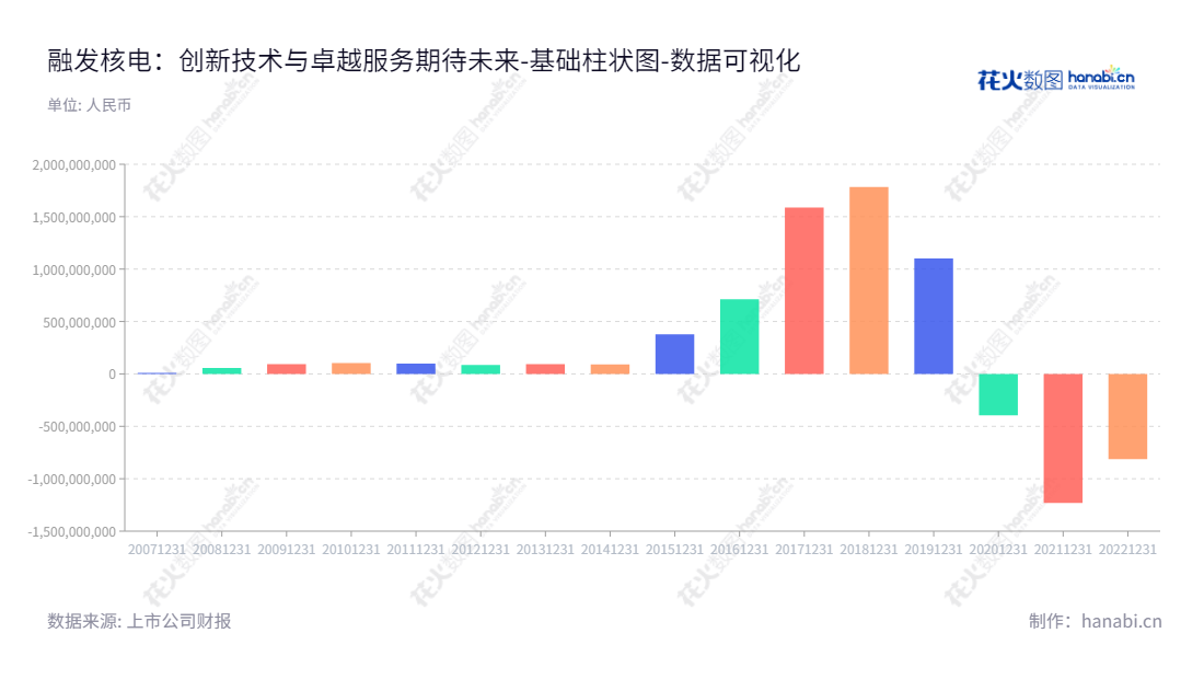 融发核电（002366）是一家位于四川眉山市的核电设备公司，主营业务有核电装备、核废后处理系统装备、石化装备、海工装备、钴、镍合金精矿购销以及高端装备及材料的研发和销售业务。利用未分配利润净额表发现，融发核电近年凭借其业务所赚取的稳定利润。,"002366","融发核电","RFNE","陈伟","孙录友","国证Ａ指","数据可视化","上市公司财报","数据分析","基础柱状图","花火数图","图表"
