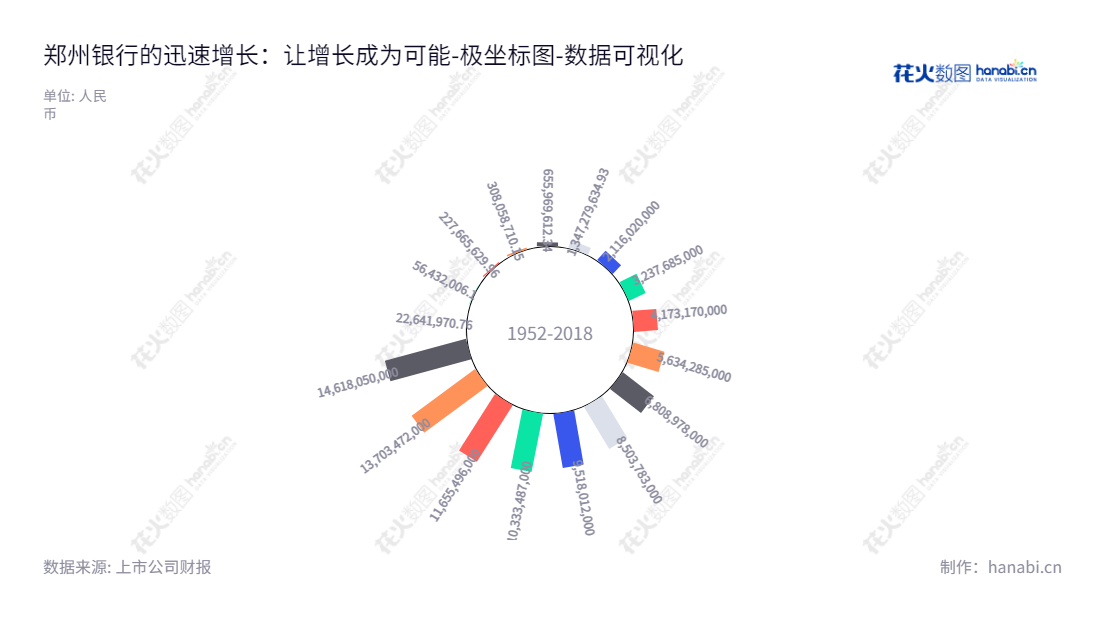 郑州银行(002936)是一家位于河南郑州市的股份有限公司,主营业务为公司银行、零售银行和资金管理服务等,持续稳健的发展收益率,过去10年未分配利润从2116020000.00到14618050000.00。,"002936","郑州银行","Bank of Zhengzhou","赵飞","国证A指","巨潮小盘","深成指R","深证成指","中小300","中证500","数据可视化","上市公司财报","数据分析","极坐标图","花火数图","图表"
