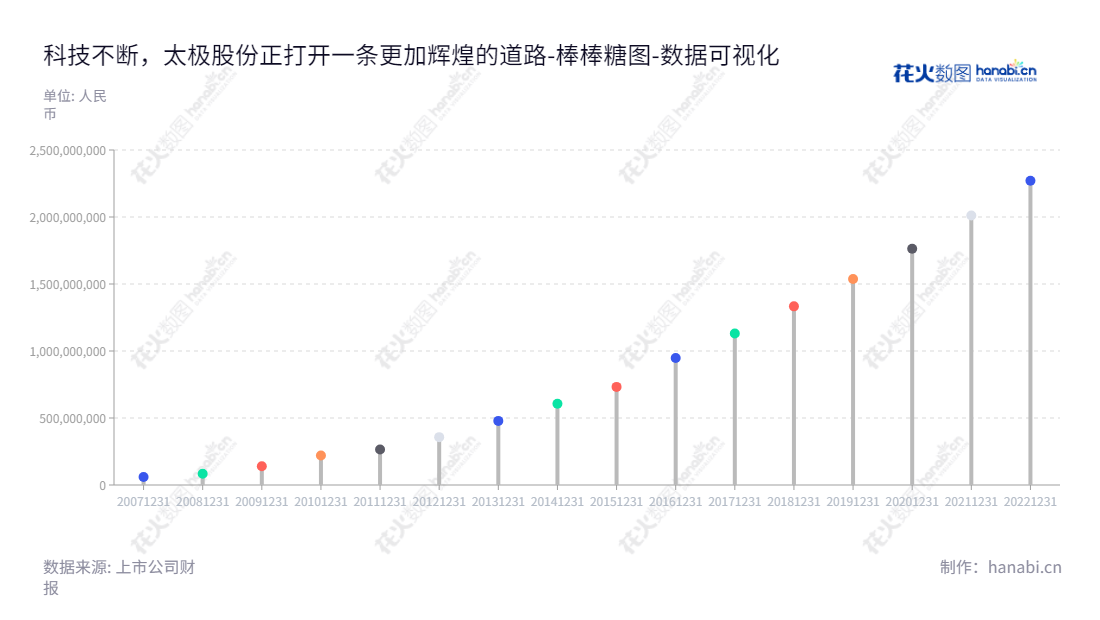 太极股份(002368),北京云服务及系统集成服务发展商,实现网络安全、智慧应用等有效解决方案。,"002368","太极股份","Taiji","吕翊","仲恺","国证A指","巨潮小盘","深成指R","深证成指","深证责任","中小300","中小新兴","中证500","中证央企","数据可视化","上市公司财报","数据分析","棒棒糖图","花火数图","图表"
