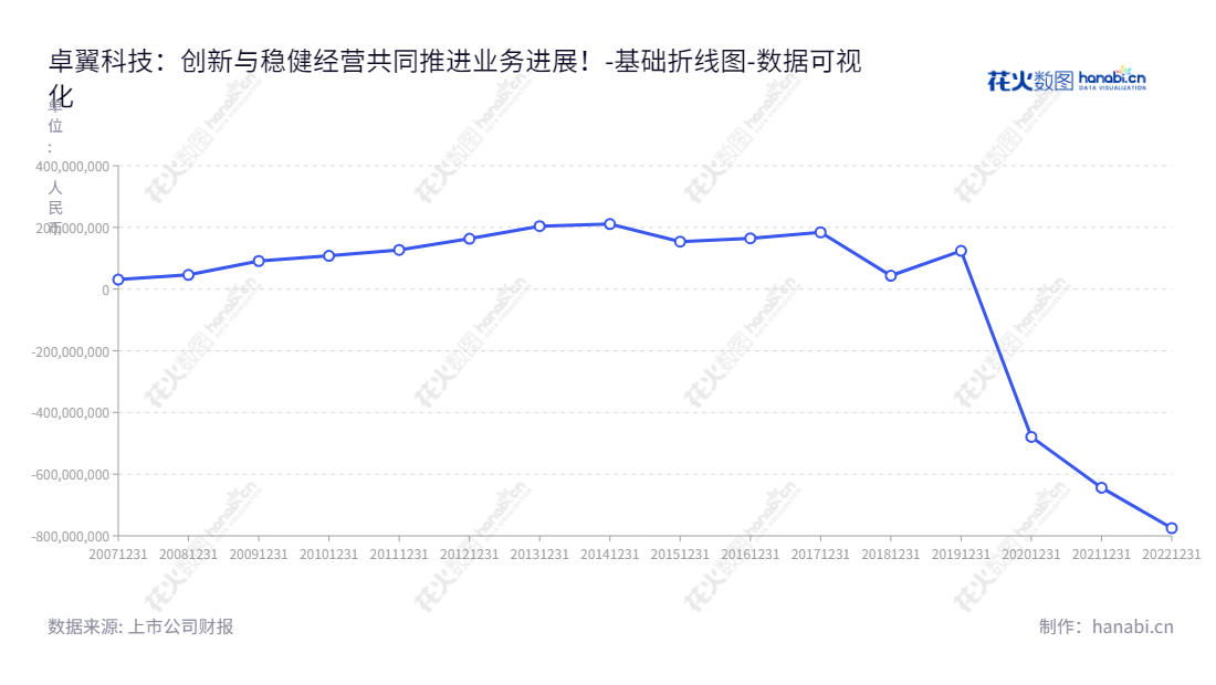 深圳市卓翼科技股份有限公司（Shenzhen Zowee Tech. Co., Ltd.），开创于2013年，是一家3C及智能硬件等先进科技产品的 研发、设计、生产制造与销售服务的领先企业。卓翼科技利用先进的技术、领先的产品为客户提供高效的智能科技解决方案。,"002369","卓翼科技","Zowee Tech","李兴舫","李兴舫","国证Ａ指","数据可视化","上市公司财报","数据分析","基础折线图","花火数图","图表"