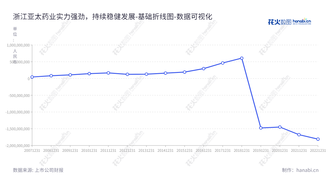 可以如下表述:浙江亚太药业股份有限公司(002370)是一家位于浙江绍兴市的医药生产及CRO(研发外包)提供商,致力于为客户提供优质、可靠的产品及服务。,"002370","亚太药业","Yatai Pharmaceutical","宋凌杰","黄小明","国证A指","数据可视化","上市公司财报","数据分析","基础折线图","花火数图","图表"