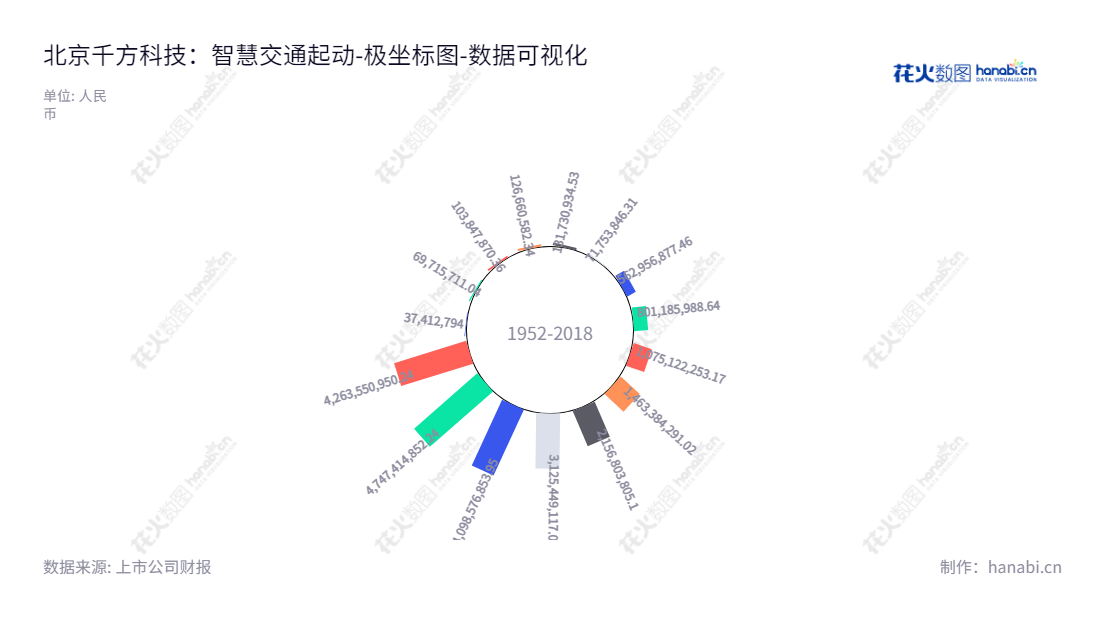 北京千方科技股份有限公司（China TransInfo Technology Co., Ltd.）是专注于智能交通全面解决方案、出行信息服务和智慧城市建设的位于北京市的高科技公司，夏曙东兼任董事长和总经理。,"002373","千方科技","CTFO","夏曙东","夏曙东","国证Ａ指","巨潮小盘","深成指R","深市精选","深证成指","中小300","中小新兴","中证500","数据可视化","上市公司财报","数据分析","极坐标图","花火数图","图表"