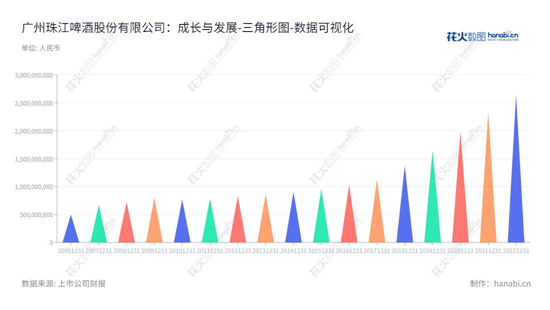 Description:广州珠江啤酒股份有限公司(Guangzhou Zhujiang Brewery Co., Ltd.),董事长王志斌,总经理黄文胜,专注于啤酒的生产和销售,未分配利润达26亿。www.zhujiangbeer.com。,"002461","珠江啤酒","Zhujiang Brewery","王志斌","黄文胜","国证A指","巨潮小盘","深成指R","深市精选","深证300","深证成指","中小300","数据可视化","上市公司财报","数据分析","三角形图","花火数图","图表"