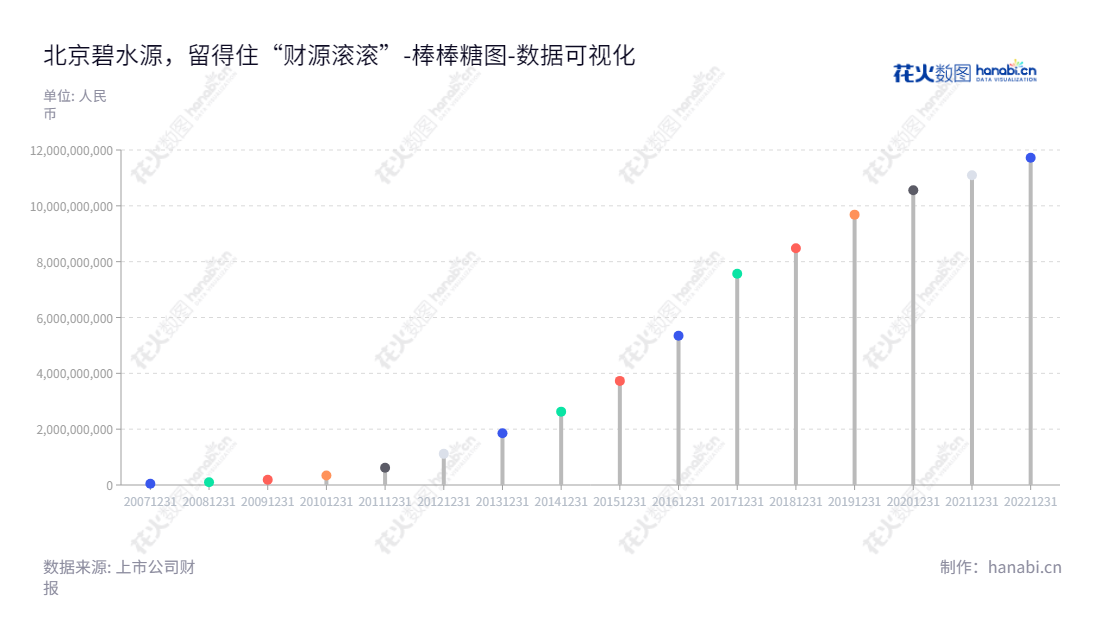  北京碧水源科技股份有限公司（Beijing Originwater Technology Co., Ltd.）是从事污水处理与污水资源化技术的开发及应用的专业公司，拥有强大的利润优势和稳定盈利的能力，其独特的技术优势为全球污水处理行业提供了专业的技术解决方案。,"300070","碧水源","Originwater","文剑平","黄江龙","创业板指","创业新兴","国证Ａ指","巨潮小盘","深成指R","深证300","深证成指","深证新兴","央视50","中证500","中证央企","数据可视化","上市公司财报","数据分析","棒棒糖图","花火数图","图表"
