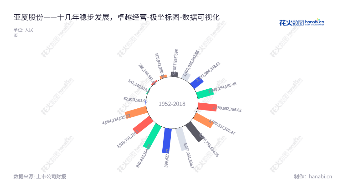 亚厦股份(002375)是一家浙江绍兴市的建筑装饰装修工程及互联网家装服务提供商,主营业务包括建筑装饰装修、建筑幕墙工程、互联网家装及建筑智能化工程的设计和施工。,"002375","亚厦股份","Yasha Decoration","丁泽成","张小明","国证2000","国证A指","深市精选","中小创新","数据可视化","上市公司财报","数据分析","极坐标图","花火数图","图表"