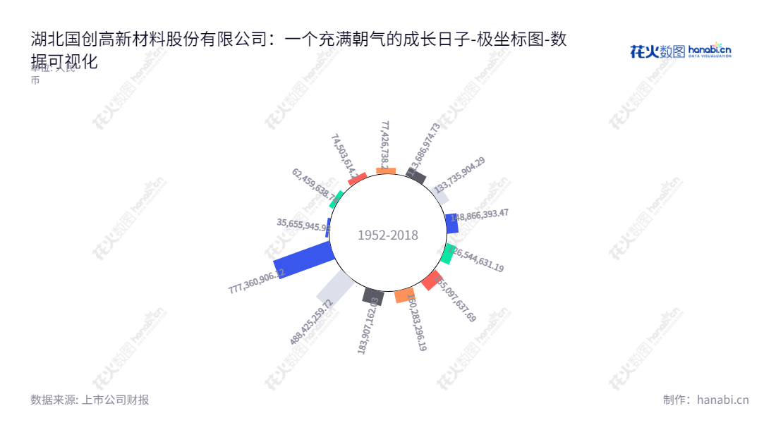湖北国创高新材料股份有限公司（Hubei Guochuang Hi-tech Material Co., Ltd.），位于湖北武汉，是一家专业的改性沥青研发、生产及销售企业，并为房地产提供服务。专注于为行业客户提供高品质的产品和服务，自2013年以来，未分配利润总额不断增长。,"002377","国创高新","Guochuang Hi-tech","王昕","吕华生","国证Ａ指","数据可视化","上市公司财报","数据分析","极坐标图","花火数图","图表"