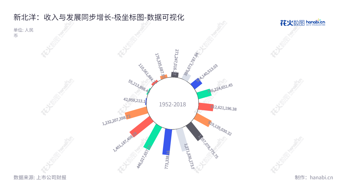山东新北洋（002376）是一家从事金融/物流/新零售等行业战略新业务、专用打印扫描产品及ODM/OEM业务的股份制企业，总部位于山东威海市，致力于为客户提供优质服务，未分配利润不断增加，荣获众多股东信赖。,"002376","新北洋","New Beiyang","丛强滋","宋森","国证2000","国证Ａ指","深市精选","数据可视化","上市公司财报","数据分析","极坐标图","花火数图","图表"