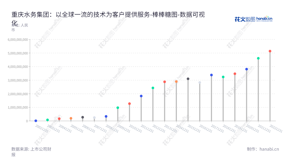 Description：重庆水务集团股份有限公司（Chongqing Water Group Co., Ltd）主营业务为自来水销售、污水处理服务。截至2022年12月31日，公司未分配利润约为513.99亿元。,"601158","重庆水务","Chongqing Water","郑如彬","廖高尚","国证Ａ指","巨潮小盘","上证380","中证500","数据可视化","上市公司财报","数据分析","棒棒糖图","花火数图","图表"