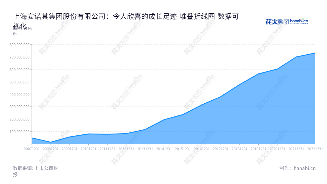 上海安诺其集团股份有限公司（300067）是一家总部位于上海的高端染料研发、生产和销售的公司，董事长为纪立军，总经理为纪立军，截止20221231，公司的未分配利润为731304055.97元。,"300067","安诺其","Anoky","纪立军","纪立军","国证Ａ指","数据可视化","上市公司财报","数据分析","堆叠折线图","花火数图","图表"