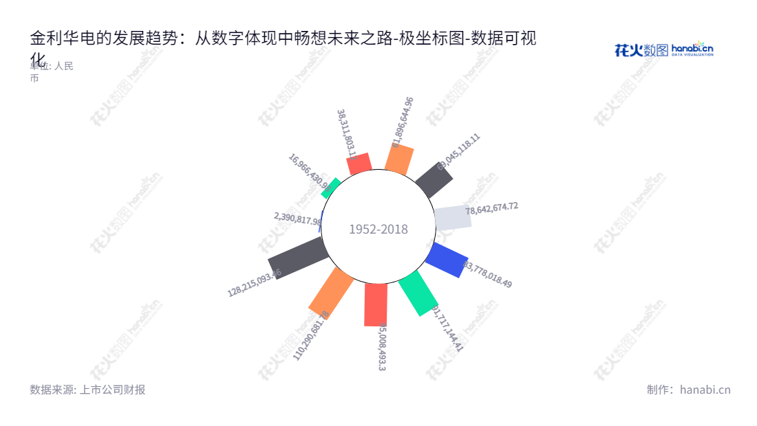 金利华电（300069），位于山西长治市，专注于高压、超高压和特高压交、直流输变电线路上用于绝缘和悬挂导线的玻璃绝缘子研发、生产和技术服务的股份有限公司。,"300069","金利华电","Jinlihua Electric","韩长安","王军","国证Ａ指","数据可视化","上市公司财报","数据分析","极坐标图","花火数图","图表"