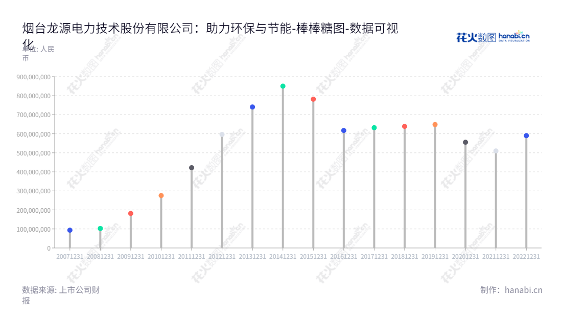 烟台龙源电力技术股份有限公司（Yantai Longyuan Power Technology Co., Ltd.）是一家研产一体的节能及环保技术公司，公司位于山东烟台市，主营节油类和低氮燃烧等节能及环保技术。,"300105","龙源技术","Longyuan","杨怀亮","梁成永","国证2000","国证Ａ指","中证央企","数据可视化","上市公司财报","数据分析","棒棒糖图","花火数图","图表"