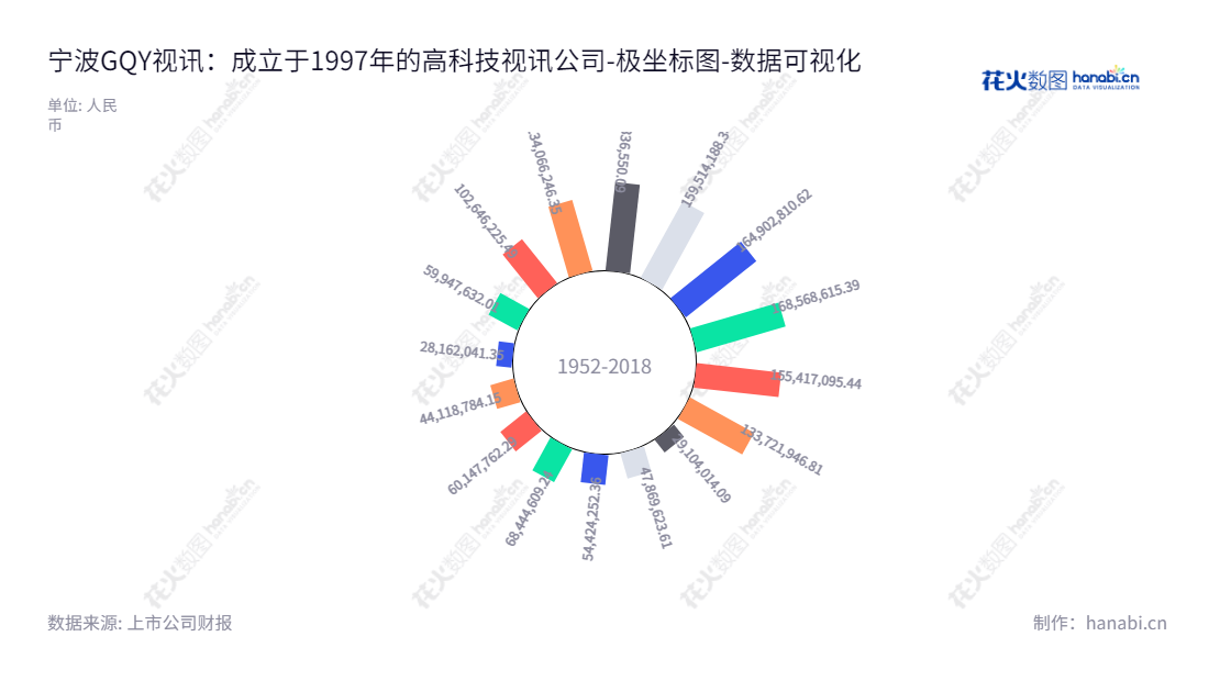 宁波GQY视讯股份有限公司（Ningbo GQY Video and Telecom Joint-stock Co., Ltd.），致力于研发、生产和销售高科技视讯产品及解决方案。我们自2013年以来，10年内的未分配利润总和超过1亿美元，令我们跃居宁波乃至整个浙江市场的领先地位。,"300076","GQY视讯","GQY","荆毅民","张克嘉","国证Ａ指","数据可视化","上市公司财报","数据分析","极坐标图","花火数图","图表"