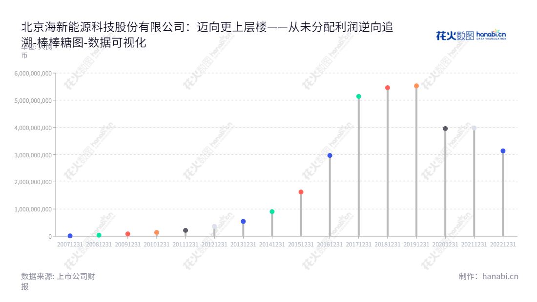 北京海新能源科技股份有限公司（Beijing Haixin Energy Technology Co., Ltd.），专注于环保新材料及化工产品的研发、生产与销售、化石能源产业综合服务、生态农业与绿色能源服务、油气设施制造及综合服务、贸易增值服务，连续多年保持高速增长的未分配利润。,"300072","海新能科","Haixin Energy-Tech","张鹏程","周从文","国证2000","国证Ａ指","中小创新","数据可视化","上市公司财报","数据分析","棒棒糖图","花火数图","图表"