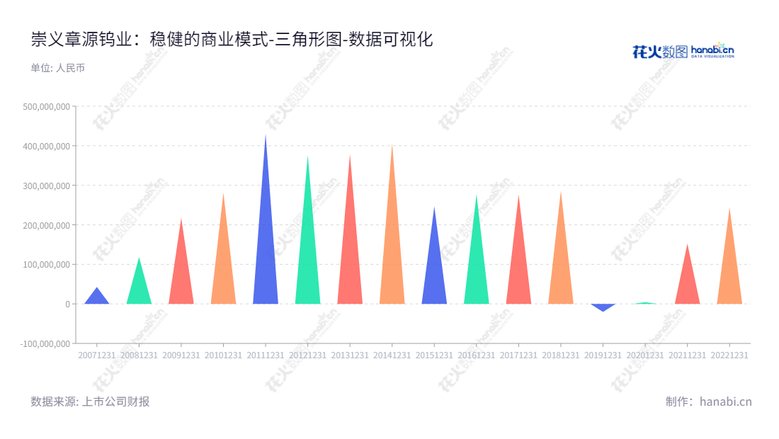 崇义章源钨业股份有限公司(002378),是一家拥有20年以上历史的从钨产业链上产品冶炼、加工、研发和销售的钨业公司,位于江西赣州市,主要产品有APT、氧化钨、钨粉、碳化钨粉、钨材、硬质合金及其工具等。,"002378","章源钨业","Zhangyuan Tungsten","黄泽兰","黄世春","国证2000","国证A指","深市精选","中小创新","数据可视化","上市公司财报","数据分析","三角形图","花火数图","图表"