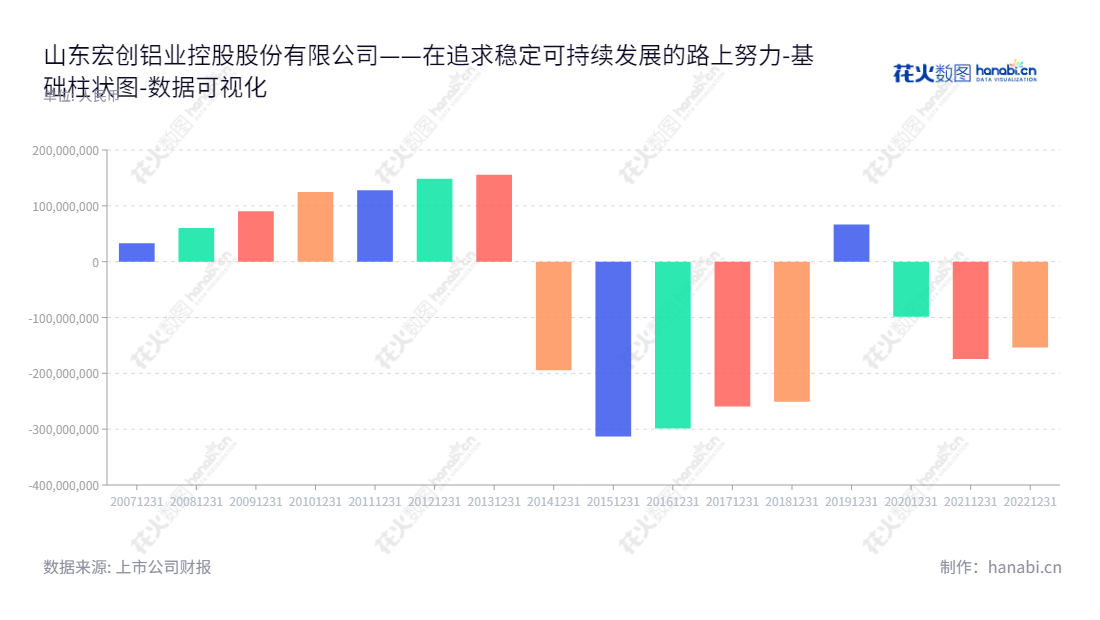 山东宏创铝业控股股份有限公司是一家拥有15年经验的高精度铝板带产品的生产和销售公司，位于山东滨州市，致力于提升铝板带的研发和销售能力。,"002379","宏创控股","HongChuang","赵前方","张伟","国证2000","国证Ａ指","数据可视化","上市公司财报","数据分析","基础柱状图","花火数图","图表"