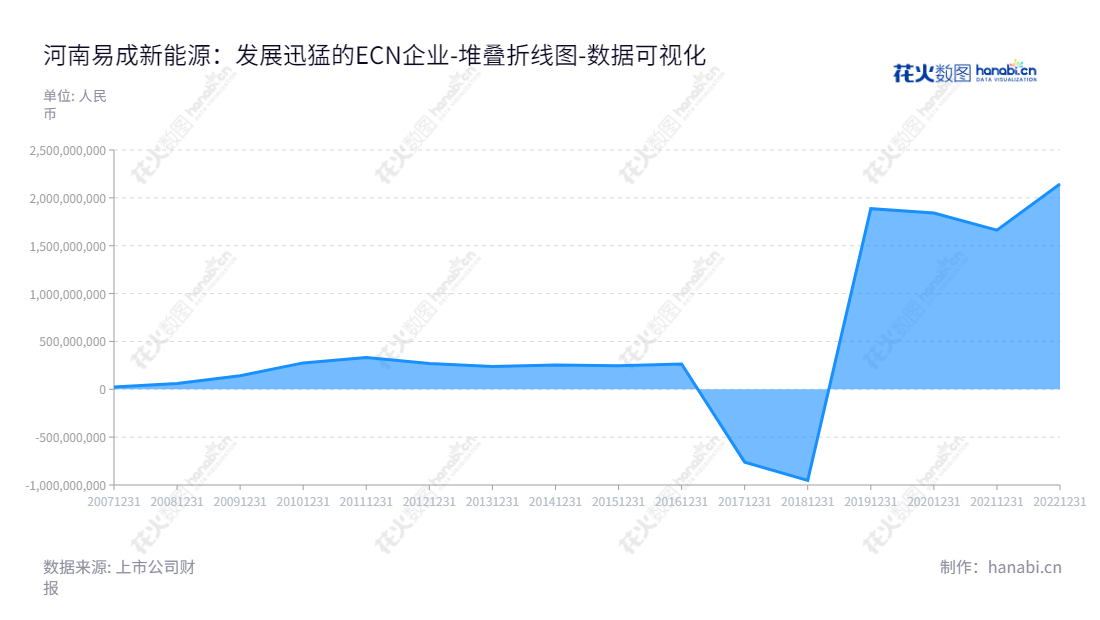 河南易成新能源股份有限公司（Henan Yicheng New Energy Co., Ltd.）是一家集高效单晶硅电池片、负极材料、金刚线产品生产与销售、节能环保、太阳能电站运营等业务于一体的高新技术企业。,"300080","易成新能","YCXN","王安乐","曹德彧","国证2000","国证Ａ指","中小创新","数据可视化","上市公司财报","数据分析","堆叠折线图","花火数图","图表"